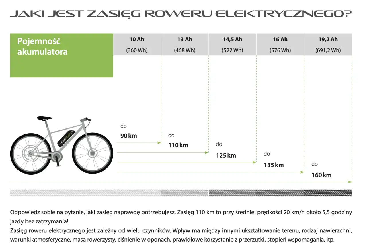 Grafika przedstawia test zasięgu roweru elektrycznego, pokazując zależność dystansu od pojemności akumulatora.