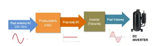 Jak działa sprężarka w pompie ciepła. Serce systemu grzewczego!