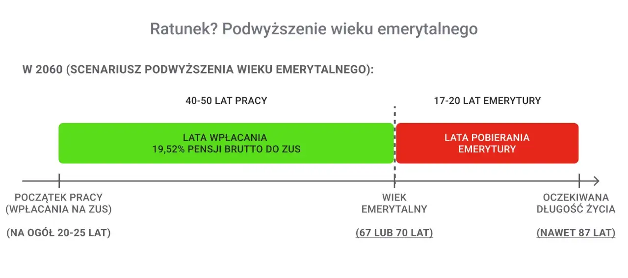Emerytura 1961 mężczyzna: Kiedy i jak zwiększyć świadczenie?
