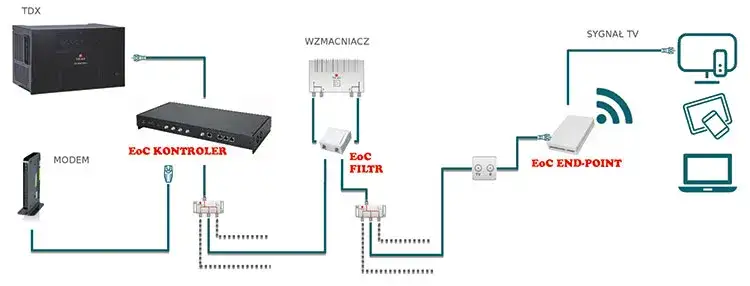 Router WiFi na kabel koncentryczny – Instalacja i konfiguracja