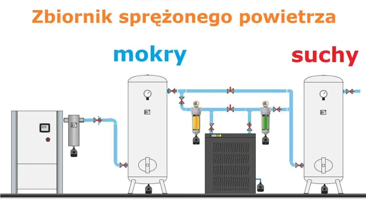 Schemat instalacji sprężonego powietrza z dwoma zbiornikami: mokrym i suchym. Dodatkowy zbiornik do kompresora zapewnia stabilne ciśnienie.