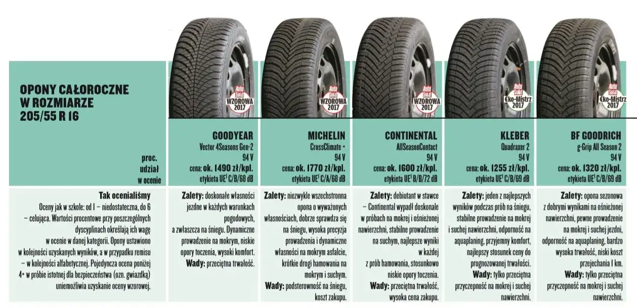 Opony całoroczne: Ceny, opłacalność i co musisz wiedzieć