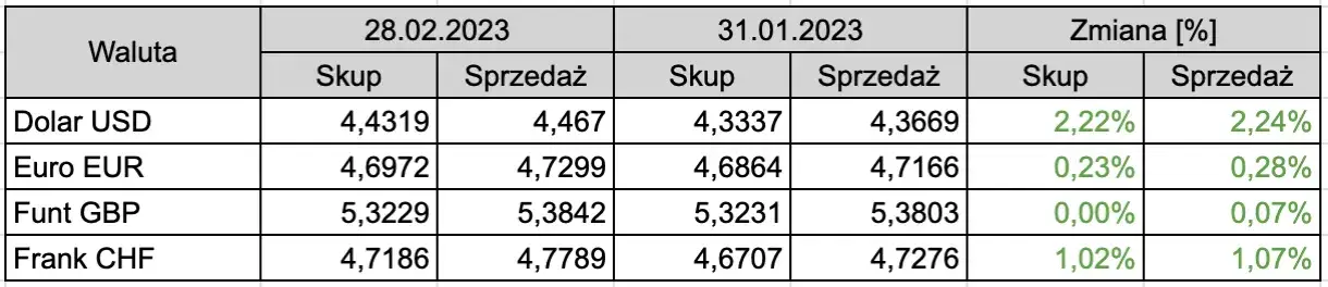 Jakie są aktualne kursy walut w kantorze Intraco?