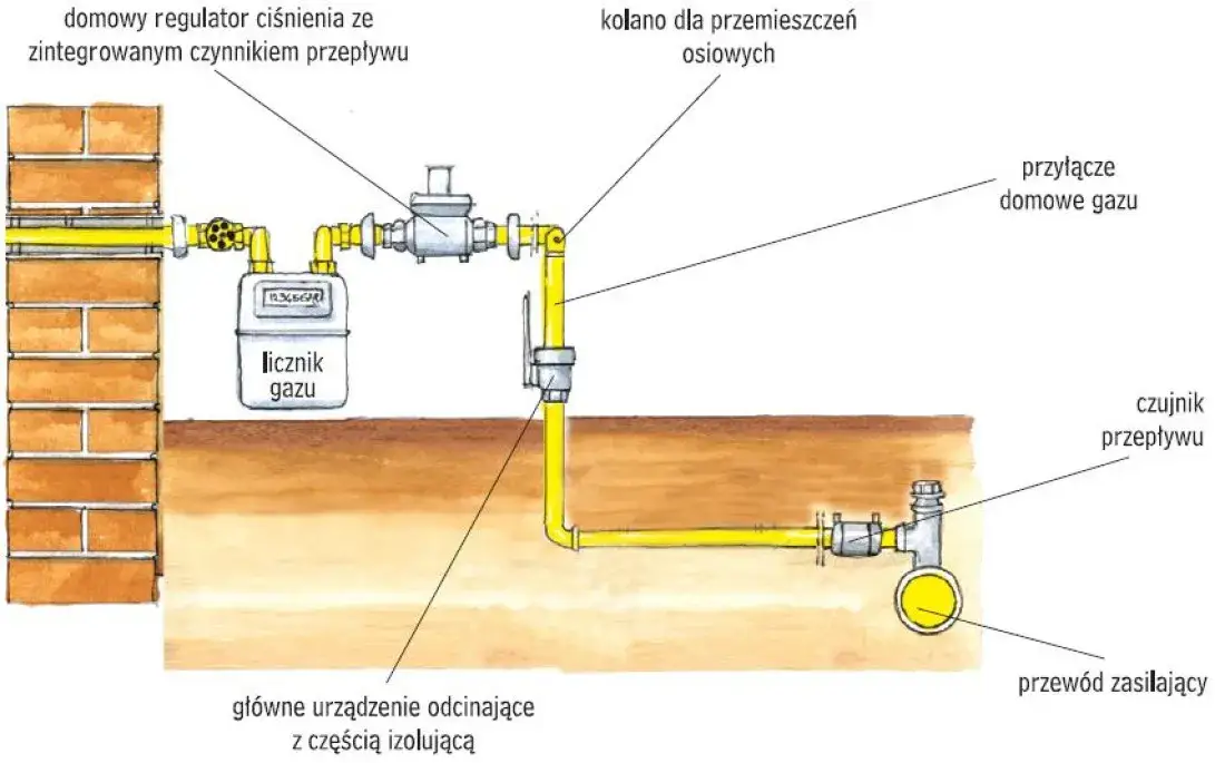 Odliczenie przyłącza gazowego od podatku - warunki i korzyści
