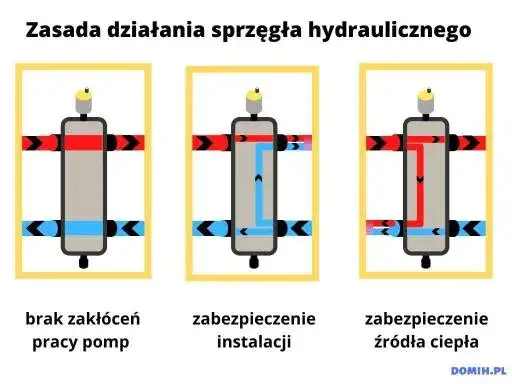 Sprzęgło hydrauliczne DIY: Konwersja z linki krok po kroku czy warto?