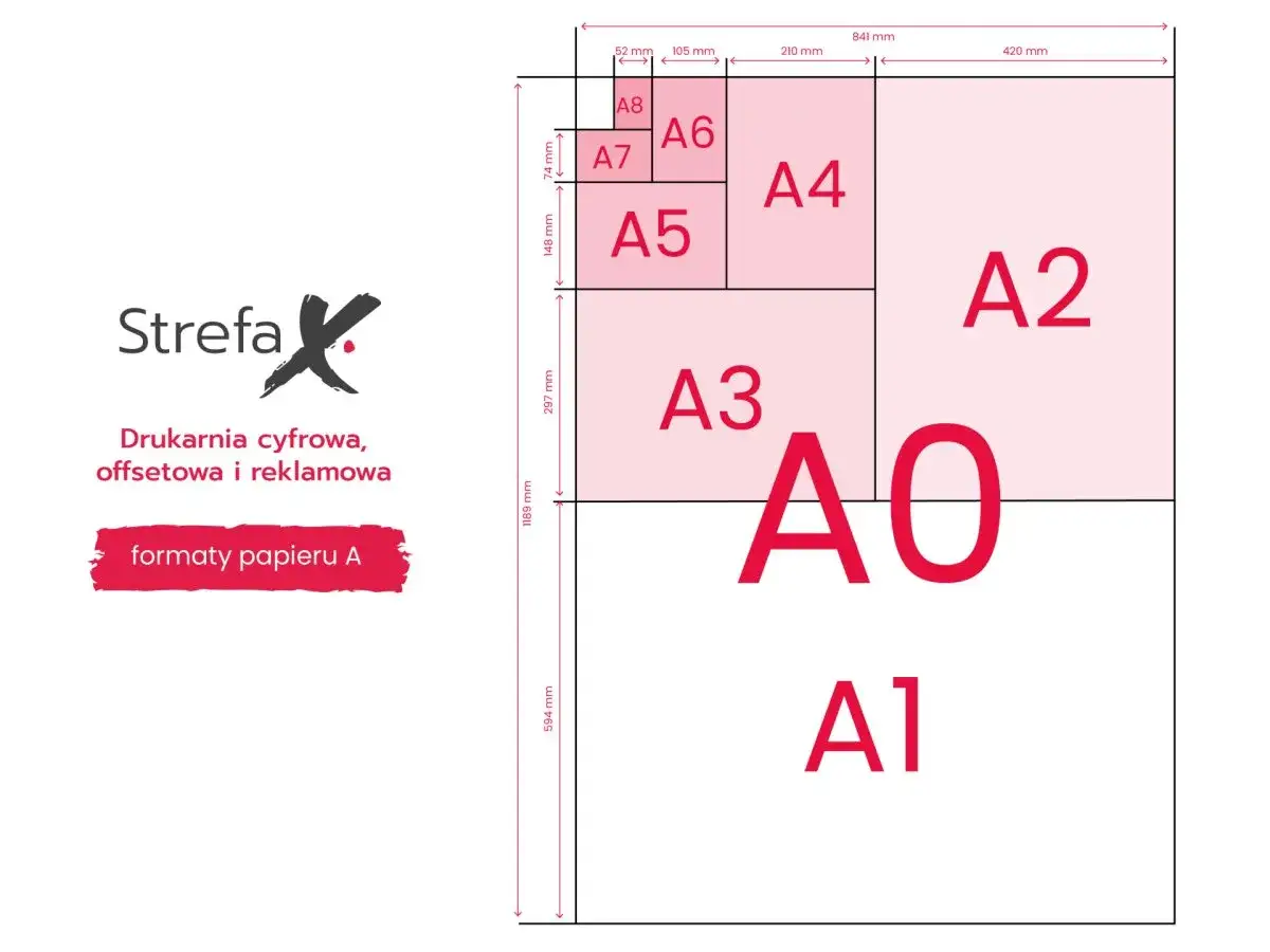 Schemat przedstawia rozmiary plakatów i papieru w formacie A, od A0 do A8, z wymiarami w milimetrach.