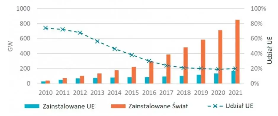 Fotowoltaika: kierunki studiów i perspektywy zawodowe