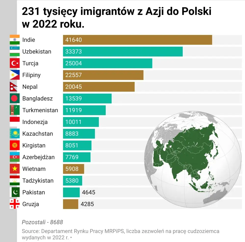 Imigranci w Polsce z jakich krajów? Zaskakujące dane i statystyki