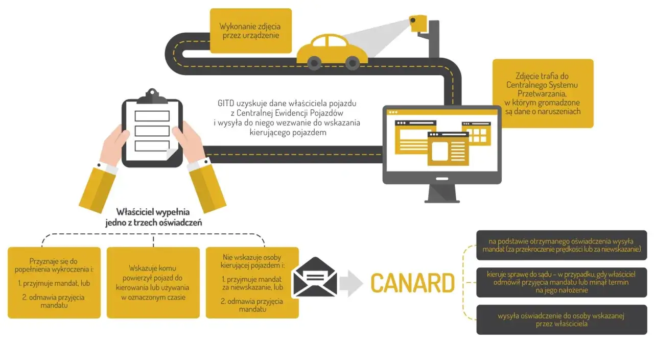 Schemat pokazuje proces, gdy mandat z fotoradaru trafia na inną osobę. Właściciel pojazdu wskazuje kierującego lub przyjmuje mandat.