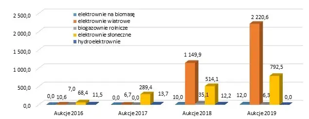 Produkcja energii wiatrowej na świecie: Jak rośnie i zmienia rynek energii