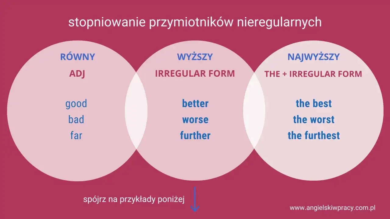 Stopniowanie przymiotników nieregularnych angielski: RÓWNY (good, bad, far), WYŻSZY (better, worse, further), NAJWYŻSZY (the best, the worst, the furthest).