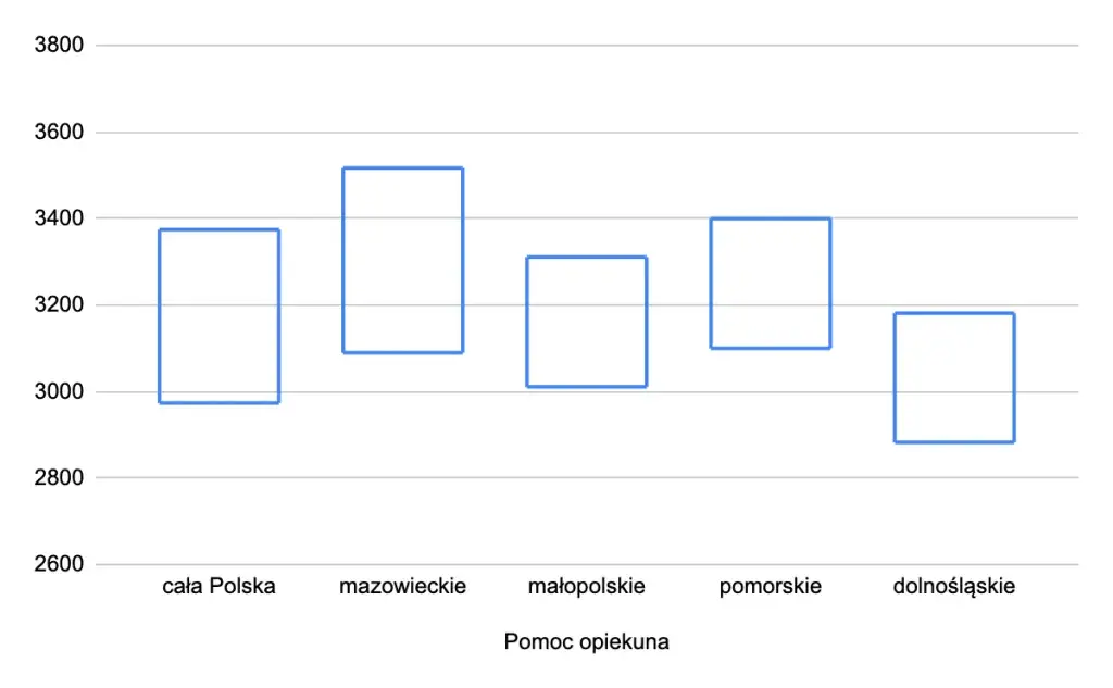 Zarobki opiekuna w żłobku 2024: Ile zarobisz?