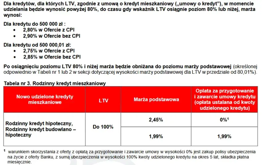 Pożyczka hipoteczna: jakie oprocentowanie? Aktualne stawki banków