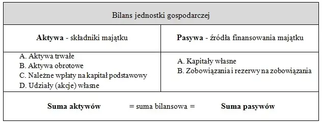 Czy należności od odbiorców to aktywa czy pasywa? Zrozum relacje między aktywami a pasywami w bilansie firmy