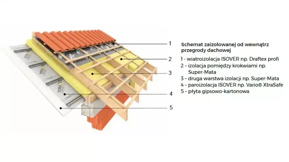 Jaka grubość wełny mineralnej na poddasze zapewni prawidłową izolację termiczną?