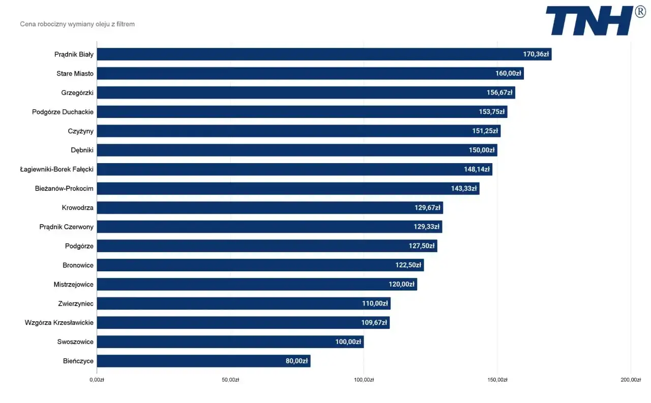 Wymiana oleju: ile kosztuje i jak mądrze zaoszczędzić?