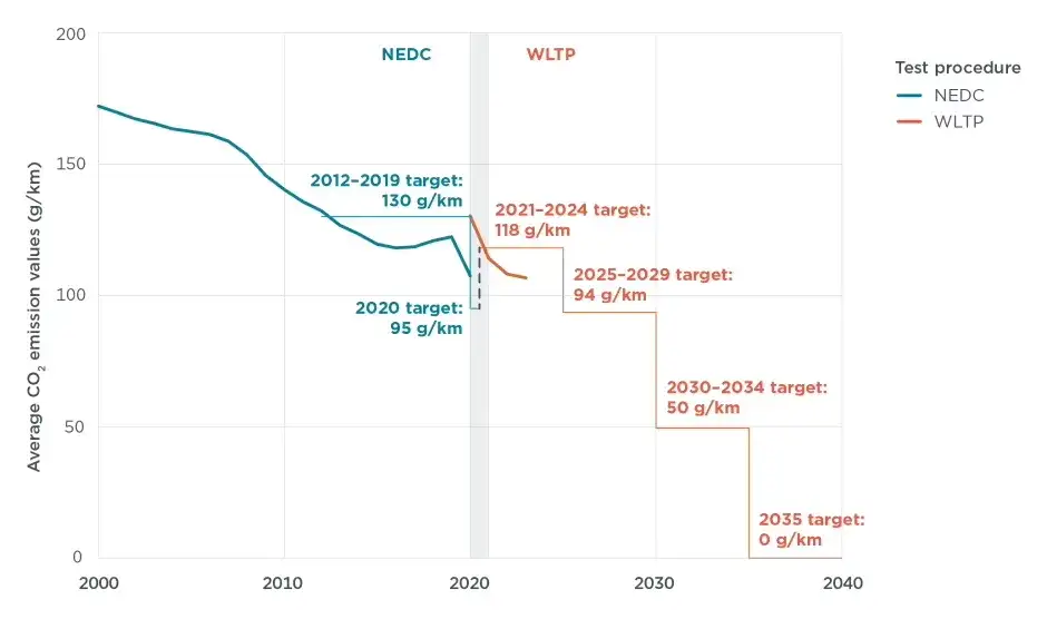 Emisja CO2 g/km: Jak wpłynie na Twoje auto i finanse od 2026?