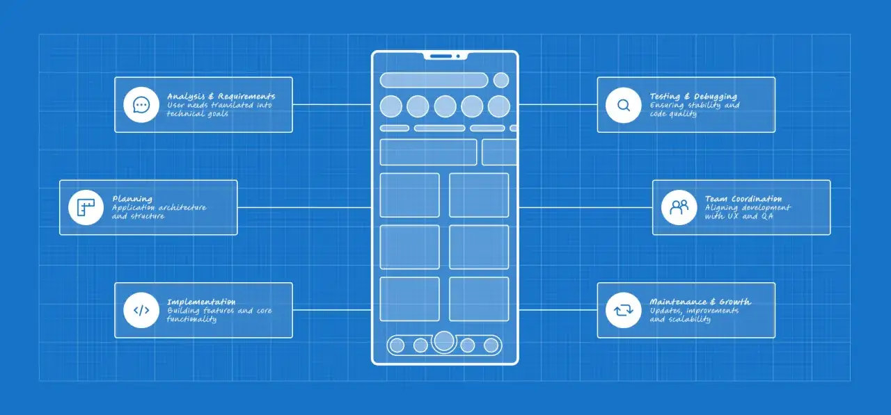 Schemat procesu tworzenia aplikacji mobilnej z podziałem na etapy: analiza, planowanie, implementacja, testowanie, koordynacja i rozwój.