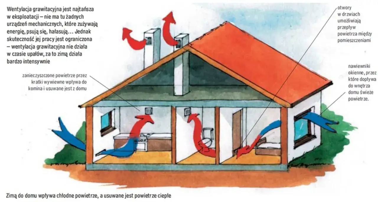 Ilustracja pokazuje działanie wentylacji grawitacyjnej bez komina. Świeże powietrze wpływa przez nawiewniki okienne, a zużyte jest usuwane przez kratki wywiewne.