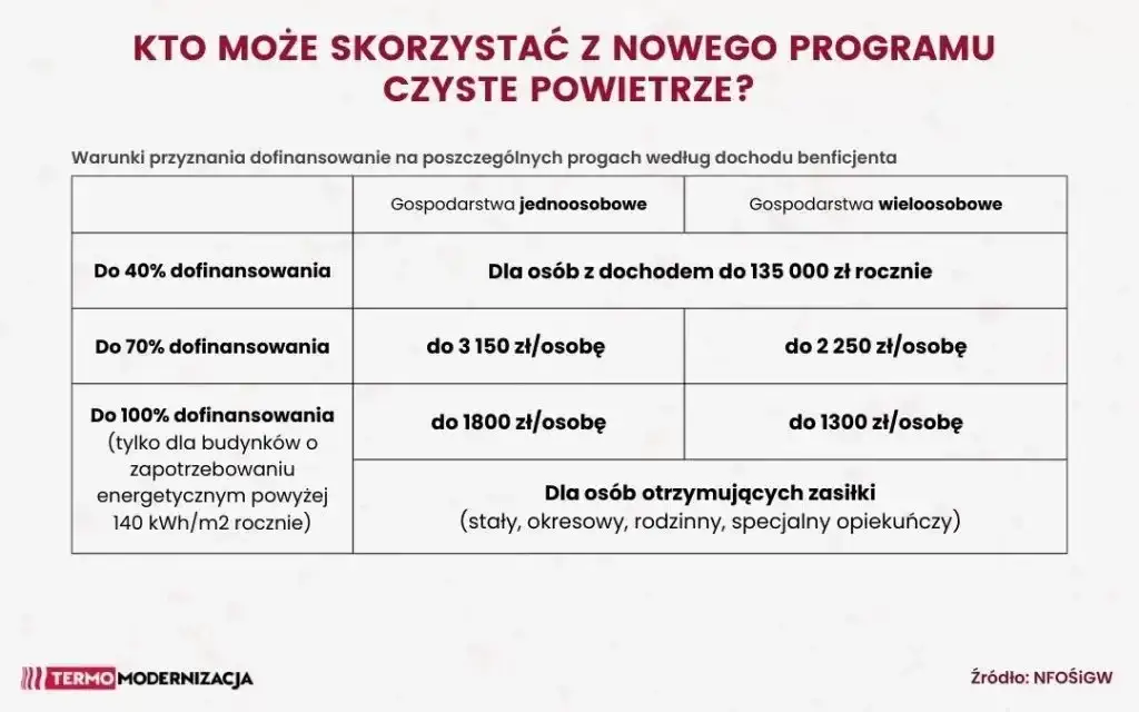 Ocieplenie budynku 2025: Kosztorys m², materiały i dotacje