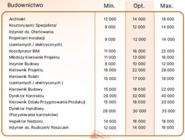 Ile zarabia inżynier budowlany? Zarobki w branży budowlanej