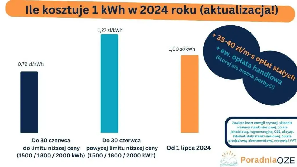 Ile kosztuje doprowadzenie prądu? Realne koszty i etapy 2024
