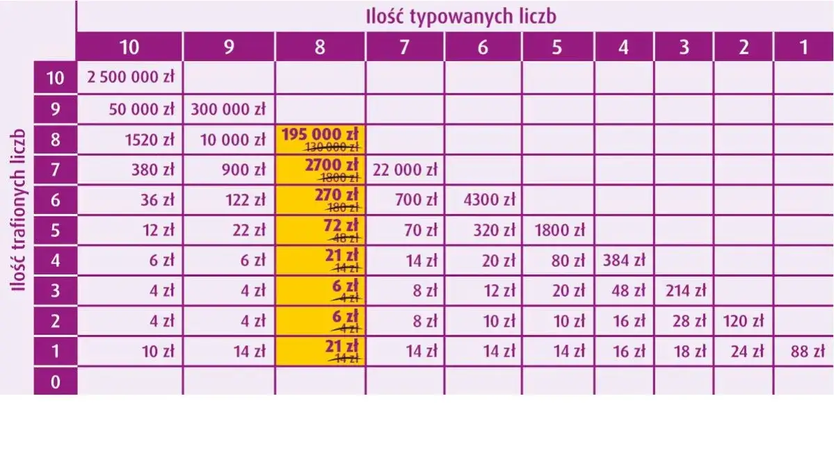 Ile płacą za 4 w lotto? Sprawdź, ile możesz wygrać!