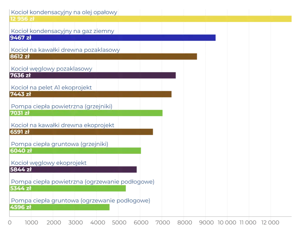 Ile kosztuje ogrzewanie mieszkania gazem? Sprawdź, co wpływa na ceny