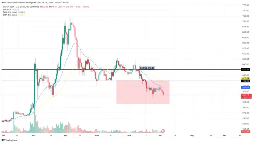 Bitcoin Cash kurs PLN: Aktualne notowania i analiza BCH