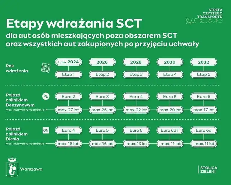 SCT i naklejka emisyjna: Kiedy potrzebujesz? Uniknij kary 500 zł