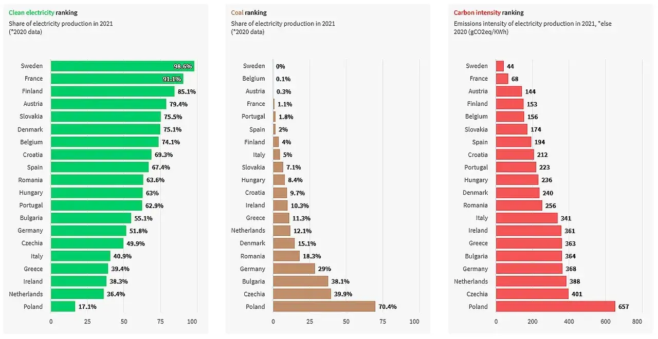 Emisja CO2 Niemcy vs Polska: Kto bardziej zagraża klimatowi?