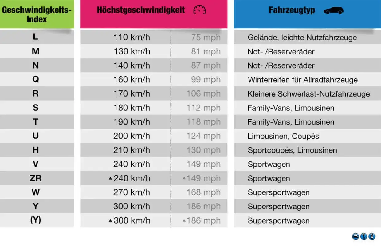 W Reifen Geschwindigkeit: Was Sie über den Geschwindigkeitsindex wissen müssen