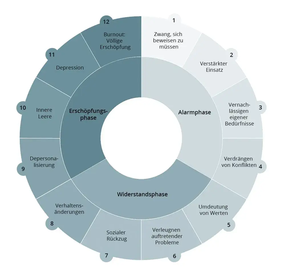 Burnout Diagnostik München: Fachliche Hilfe und individuelle Ansätze