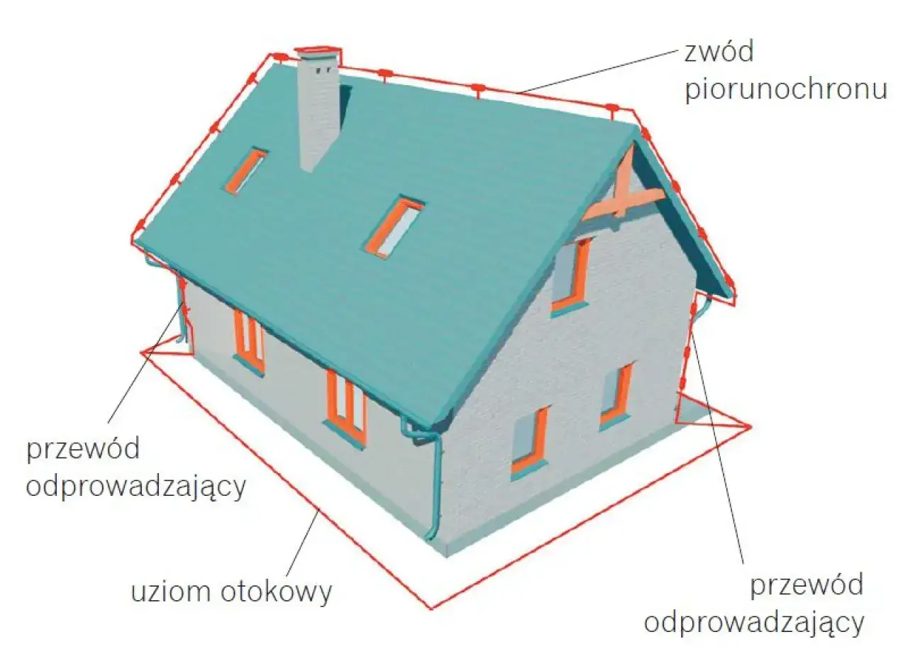 Jakie zjawisko fizyczne wykorzystano w piorunochronie? Zasada działania i ochrona przed piorunami