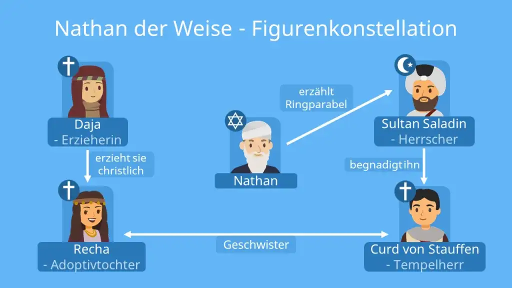 Nathan der Weise: Autor & Bedeutung | Gotthold Ephraim Lessing