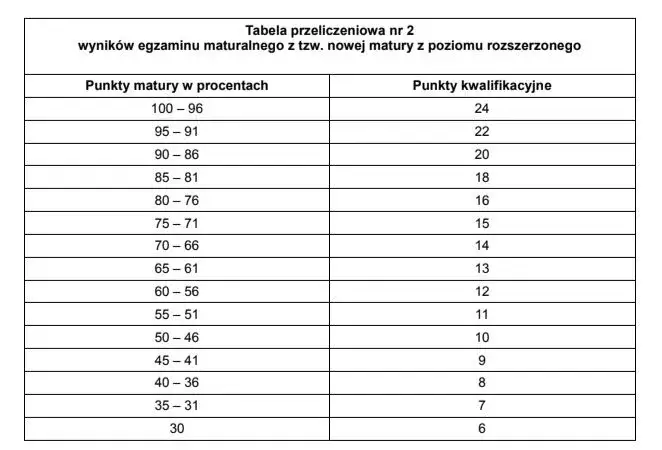 Fizjoterapia: Matura? Jakie przedmioty i progi na studia?