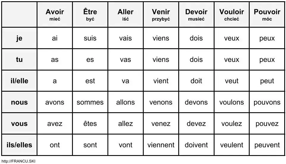 Czasy we francuskim: Ile ich jest i które musisz znać, by mówić?