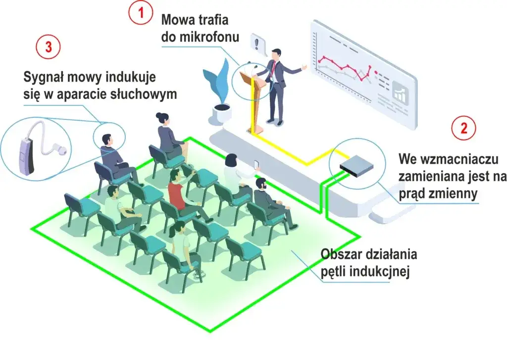 Jak działa pętla indukcyjna dla niesłyszących i jej korzyści