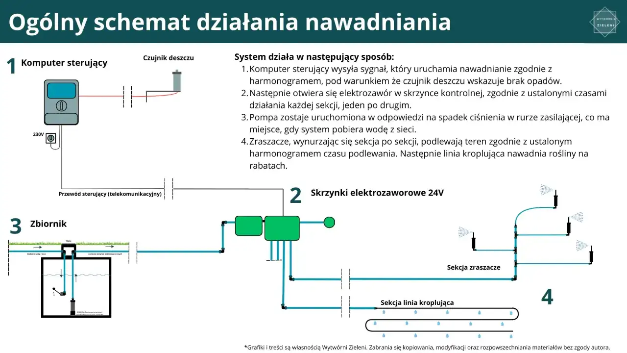 Zraszacze wynurzalne: Jakie ciśnienie jest kluczowe dla trawnika?