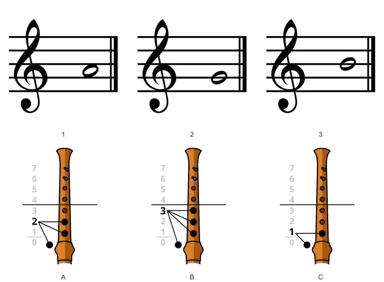 Trzy przykłady zapisu nutowego i odpowiadających im schematów palcowania na flecie.