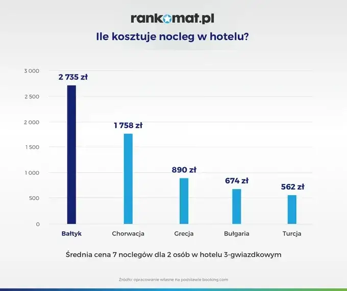Ile kosztuje nocleg nad Bałtykiem? Porady i budżet na wakacje