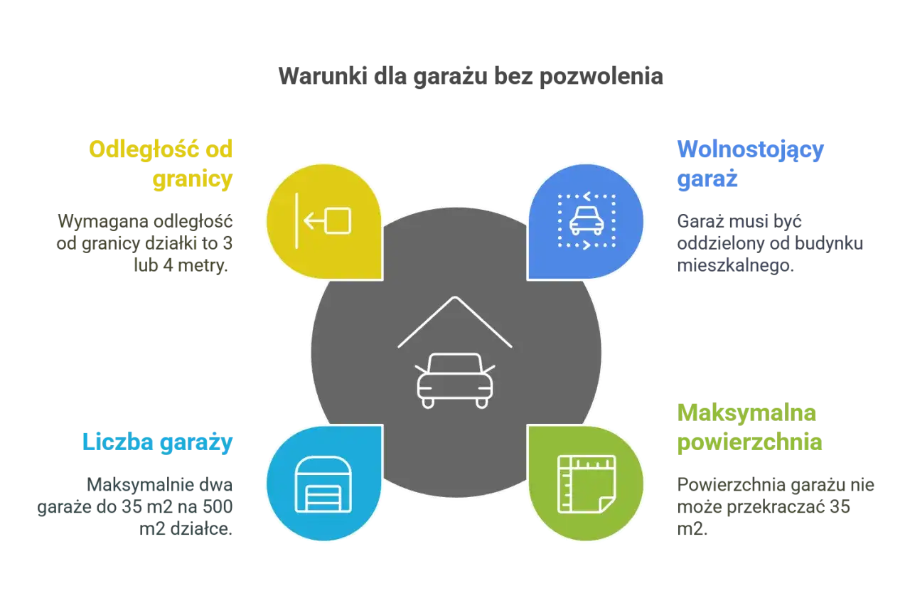 Warunki dla garażu bez pozwolenia: odległość od granicy 3-4m, wolnostojący, max 2 garaże do 35m2 na 500m2 działki.