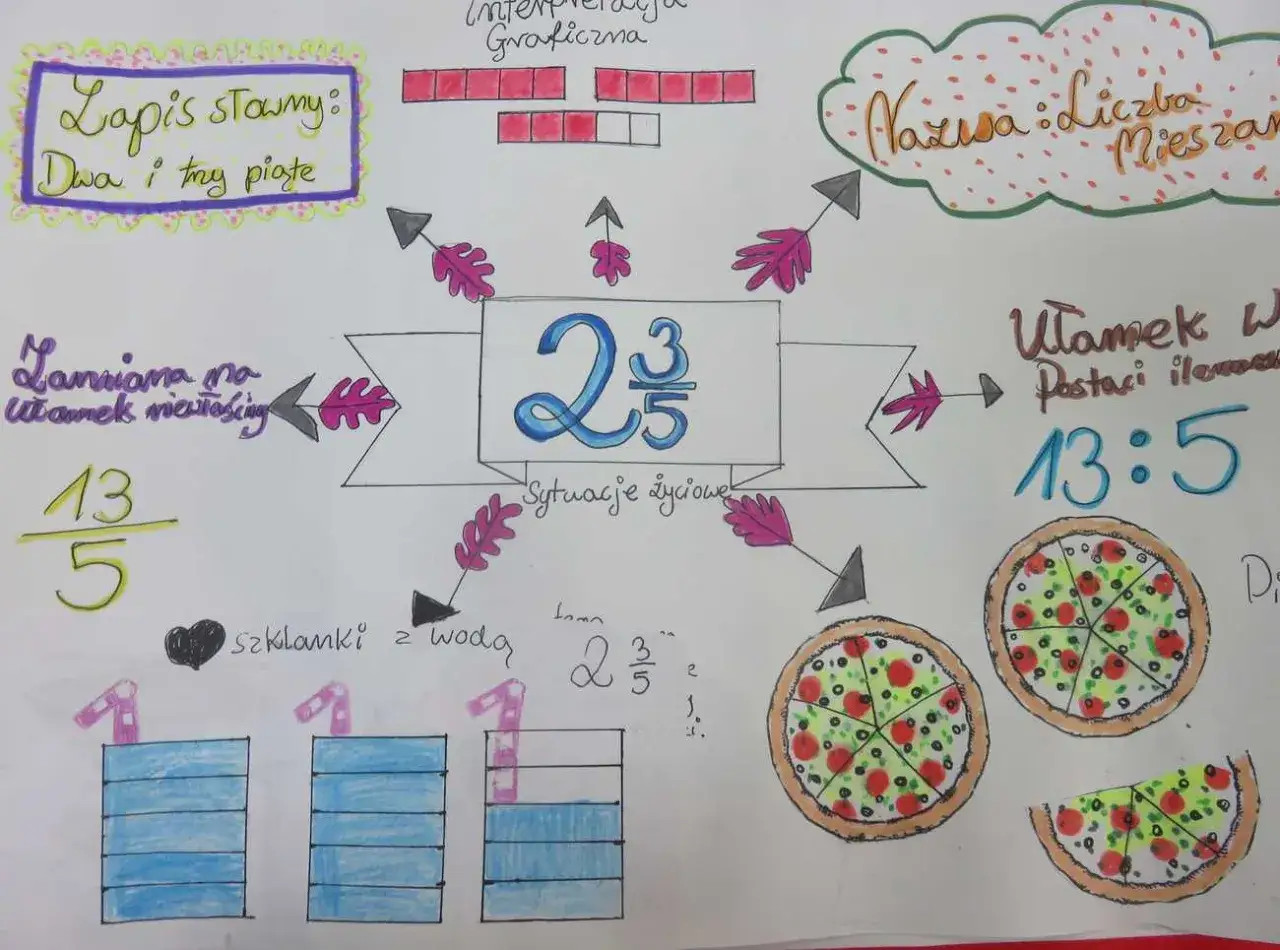 Jak wytłumaczyć dziecku ułamki? Mapa myśli pokazuje liczbę mieszaną 2 i 3/5, jej graficzną interpretację, przykłady z życia (pizza, szklanki z wodą) i zamianę na ułamek niewłaściwy.