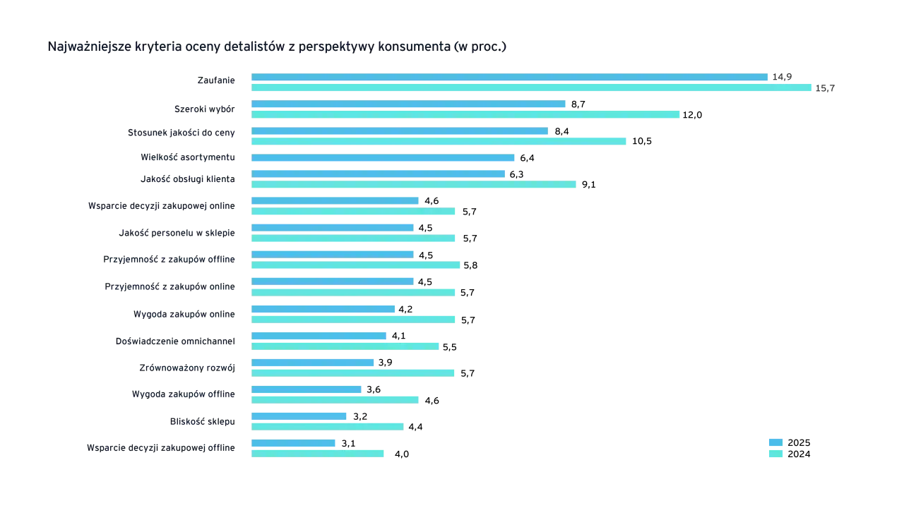 Wykres słupkowy porównujący ranking popularności (niebieski) i ranking niezawodności (jasnoniebieski) dla różnych kategorii.