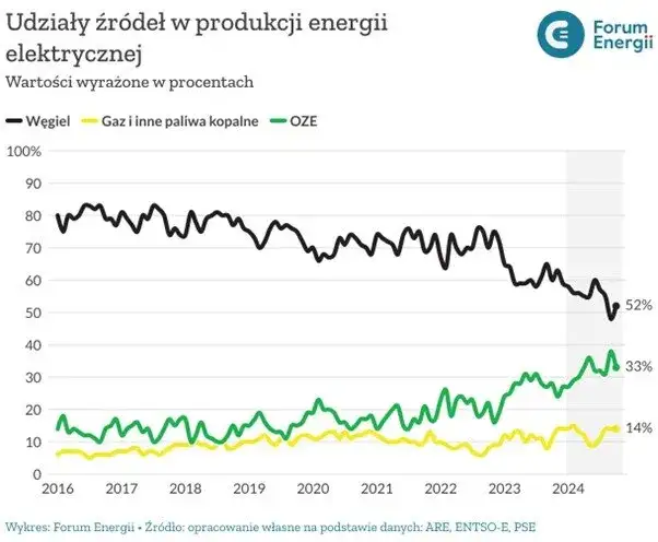 OZE w Polsce 2026: Co to jest, czy się opłaca i jakie dotacje?