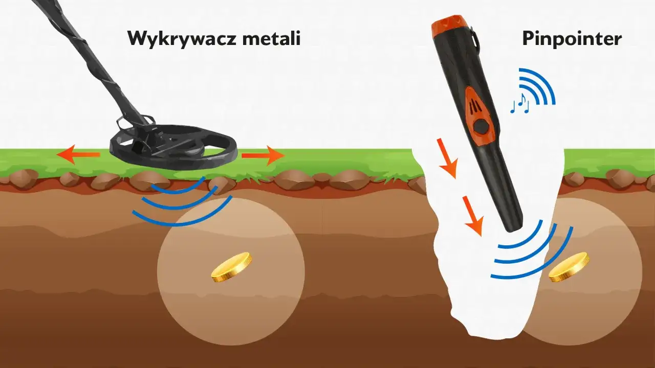 Ilustracja porównująca działanie wykrywacza metali i pinpointra w ziemi, pokazująca wykrywanie monety.