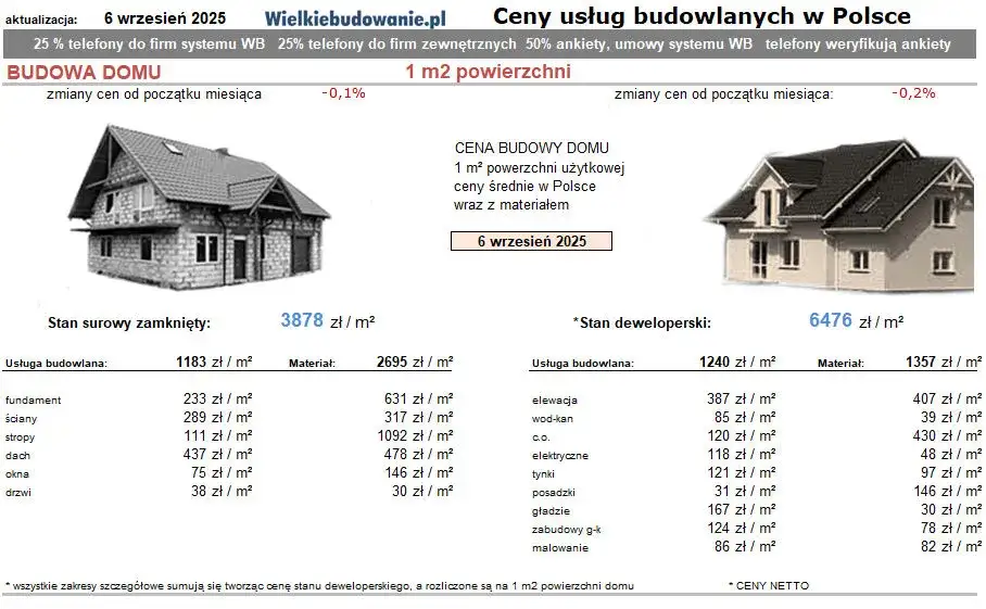 Ile kosztuje budowa domu 50m2? Sprawdź, co wpływa na ceny