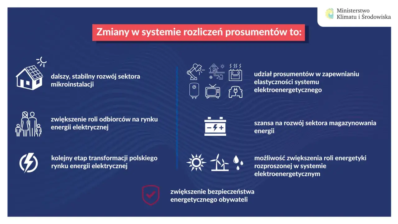 Zmiany w systemie rozliczeń prosumenckich to: rozwój mikroinstalacji, większa rola odbiorców, transformacja rynku energii, udział prosumentów w elastyczności systemu, rozwój magazynowania energii, zwiększenie roli energetyki rozproszonej i bezpieczeńst...