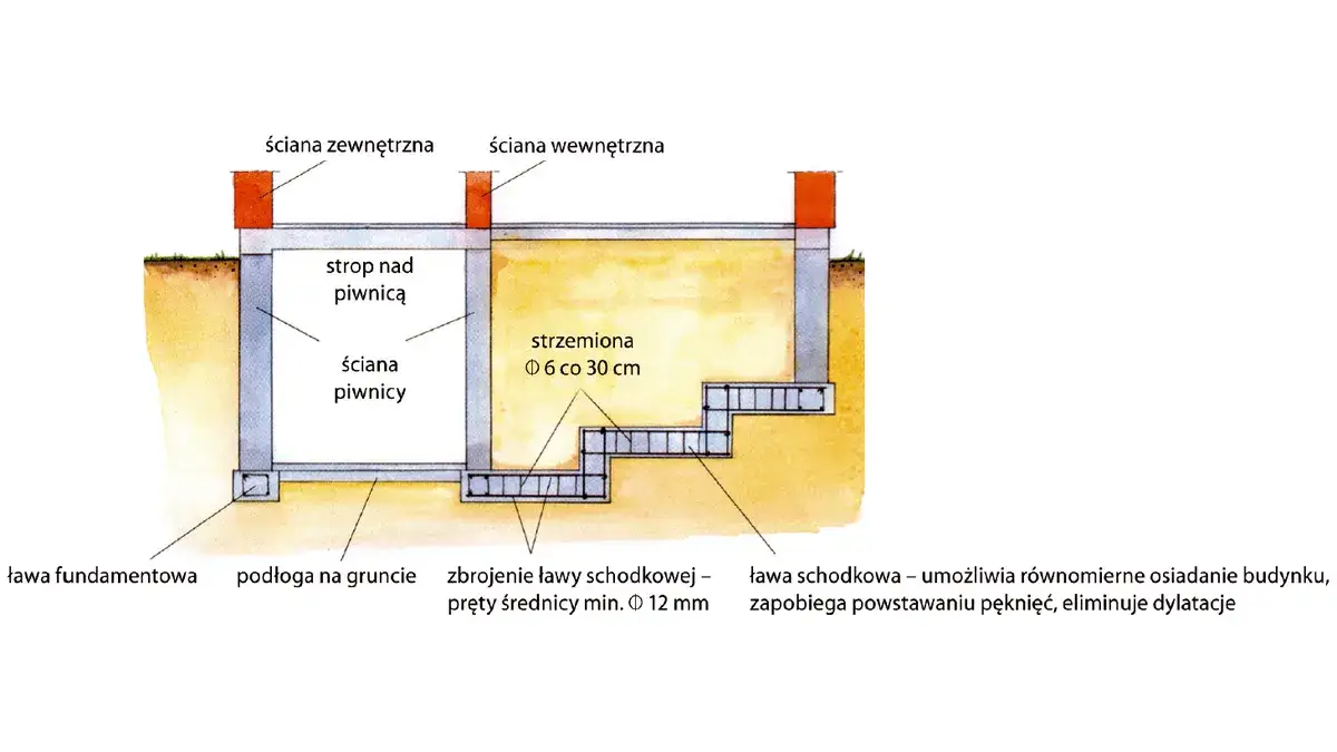 Jaki fundament pod schody wewnętrzne? Kompletny poradnik budowy