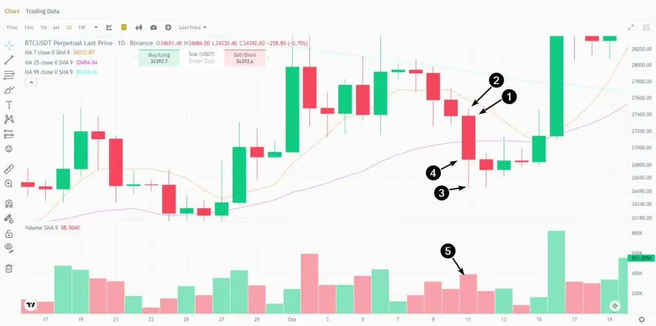 Jak czytać wykresy Binance: Przewodnik dla początkujących
